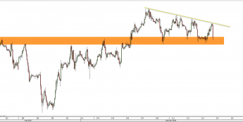 Wykres godzinowy EUR/USD. Źródło: TMS