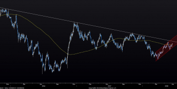 Wykres dzienny USD/JPY. Źródło: Bloomberg