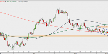 EUR/USD - wykres 1W; Źródło: TMSDirect