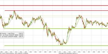 USD/JPY najwyżej od 1998 roku