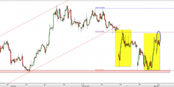 Wykres 4-godzinowy kursu EUR/JPY <span> Źródło: TMS Direct <span>