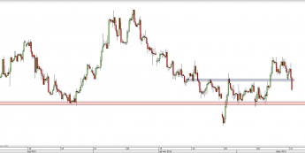 Wykres 4-godzinowy kursu EUR/GBP <span> Źródło: TMS Direct <span>