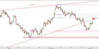 Wykres 4-godzinowy kursu GBP/USD <span> Źródło: TMS Direct <span>