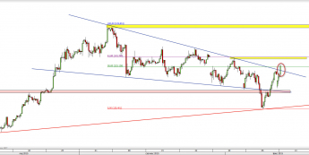 Wykres 4-godzinowy kursu USD/JPY <span> Źródło: TMS Direct <span>