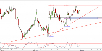 Wykres 4-godzinowy kursu USD/CAD <span> Źródło: TMS Direct <span>