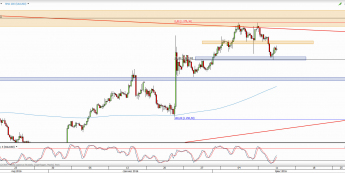 Wykres 4-godzinowy kursu XAU/USD <span> Źródło: TMS Direct <span>