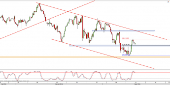 Wykres 4-godzinowy CFD na ropę WTI <span> Źródło: TMS Direct <span>