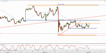 Wykres 4-godzinowy kursu EUR/USD <span> Źródło: TMS Direct <span>