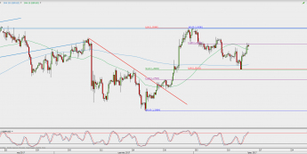 Wykres 4-godzinowy GBP/USD; Źródło: TMS Direct