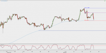 Wykres godzinowy EUR/USD; Źródło: TMS Direct
