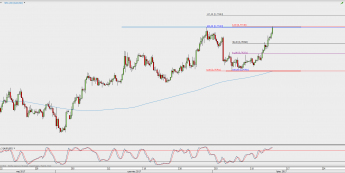 Wykres 4-godzinowy AUD/USD; Źródło: TMS Direct