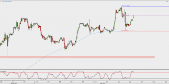 Wykres godzinowy EUR/USD; Źródło: TMS Direct