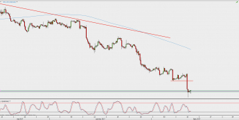 Wykres 4-godzinowy USD/CAD; Źródło: TMS Direct