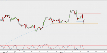 Wykres godzinowy EUR/USD; Źródło: TMS Direct