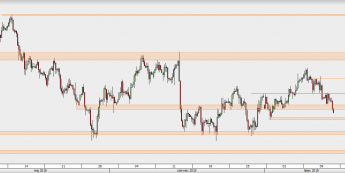 EUR/USD - wykres 4H; Źródło: TMS Direct