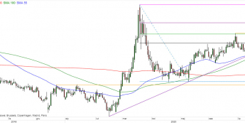 EUR/GBP - wykres 1D; Źródło: TMSDirect