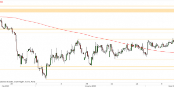 EUR/PLN - wykres 4H; Źródło: TMSDirect