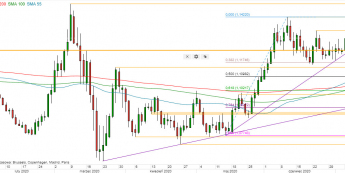 EUR/USD - wykres 1D; Źródło: TMSDirect
