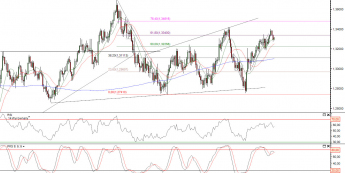 Wykres dzienny kursu EUR/USD <span>Źródło: TMS Direct<span>