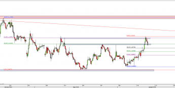 Wykres 4-godzinowy kursu EUR/USD <span> Źródło: TMS Direct <span>