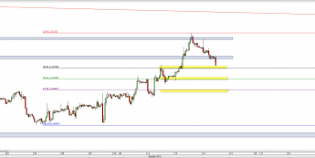 Wykres godzinowy kursu EUR/USD <span> Źródło: TMS Direct <span>