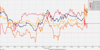 Przebieg notowań EUR/PLN, EUR/USD, EUR/CHF, EUR/JPY. Źródło: Bloomberg