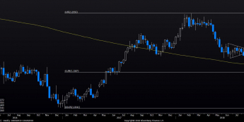 Wykres tygodniowy EUR/USD Źródło: Bloomberg