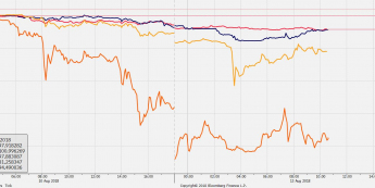 Przebieg notowań PLN/USD, RUB/USD, ZAR/USD, TRY/USD. Źródło: Bloomberg