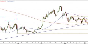EUR/CHF - wykres tygodniowy; Źródło: TMSDirect