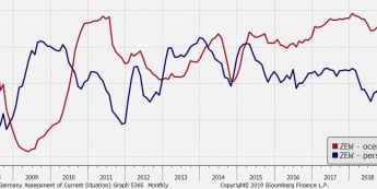 EUR: ostre spadki ZEW
