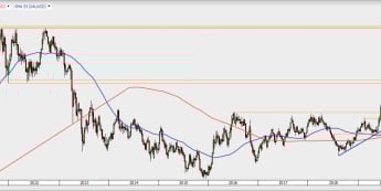 XAU/USD - wykres tygodniowy; Źródło: TMS Direct