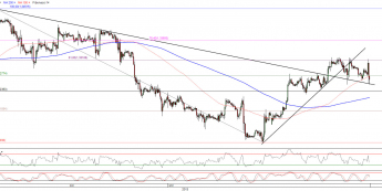 Wykres godzinowy kursu EUR/USD <span>Źródło:TMS Direct<span>