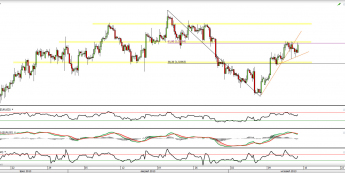 Wykres dzienny kursu EURUSD <span> Źródło: TMS Direct <span>