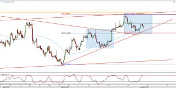 Wykres 4-godzinowy kursu GBP/USD <span> Źródło: TMS Direct <span>