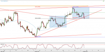 Wykres 4-godzinowy kursu GBP/USD <span> Źródło: TMS Direct <span>