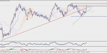 GBP/JPY: problem z wybiciem szczytów