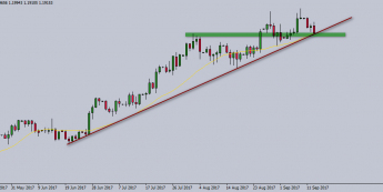 Wykres dzienny EUR/USD. Źródło: TMS