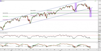 Wykres dzienny CFD na S&P 500 <span> Źródło: TMS Direct <span>
