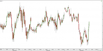 Podwójny dołek w notowaniach S&P500 - interwał 15-minutowy <span> Źródło: TMS Direct <span>