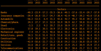 ZEW - sytuacja w poszczególnych sektorach <span> Źródło: ZEW, Bloomberg <span>