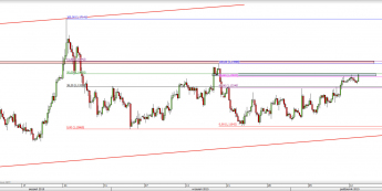Wykres 4-godzinowy kursu EUR/USD <span> Źródło: TMS Direct <span>