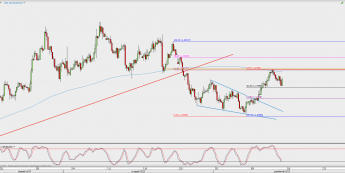 Wykres 4-godzinowy EUR/USD; Źródło: TMS Direct
