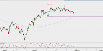 Wykres 4-godzinowy USD/JPY; Źródło: TMS Direct
