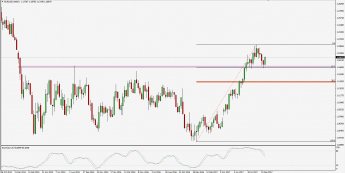 Wykres dzienny EUR/USD; Źródło: TMS Trader