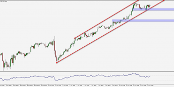 Wykres godzinowy kontraktu na S&P500. Źródło: TMS
