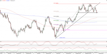 Wykres dzienny kursu GBP/USD <span>Źródło:TMS Direct<span>