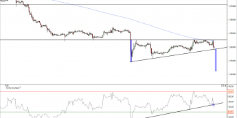Wykres godzinowy kursu EUR/USD<span> Źródło: TMS Direct