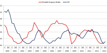 PKB i inflacja CPI<span>Źródło: Bloomberg<span>