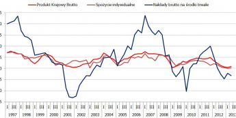 Rachunki narodowe<span>Źródło: Bloomberg<span>