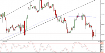 Wykres 4- godzinowy kursu GBP/USD<span> Źródło: TMS Direct